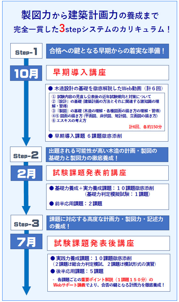 ３ステップ