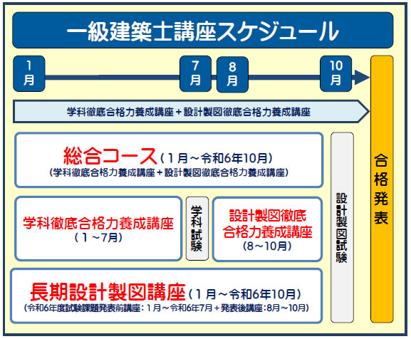 一級建築士｜講座一覧｜令和６年度｜全日本建築士会の建築士講座