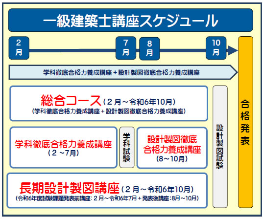 一級建築士｜令和６年度｜総合コース｜通信講座｜全日本建築士会の建築