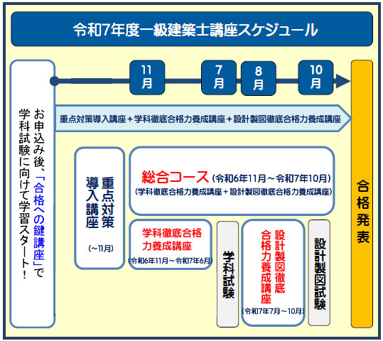 一級建築士講座のスケジュール