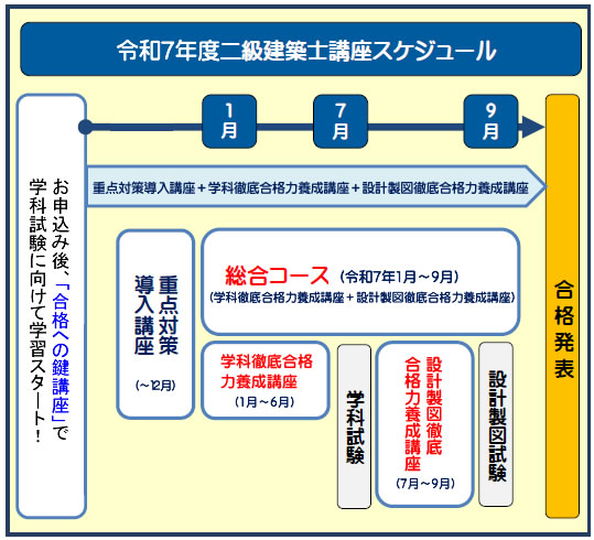 二級建築士講座のスケジュール