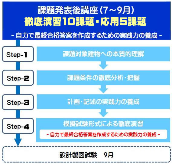 2023年度二級建築士設計製図講座のスケジュール