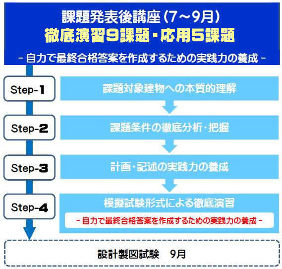 2023年度二級建築士設計製図講座のスケジュール