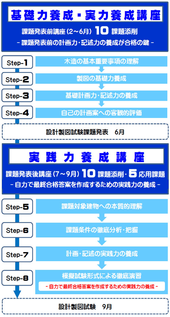 令和7年度二級建築士長期設計製図講座のスケジュールその２