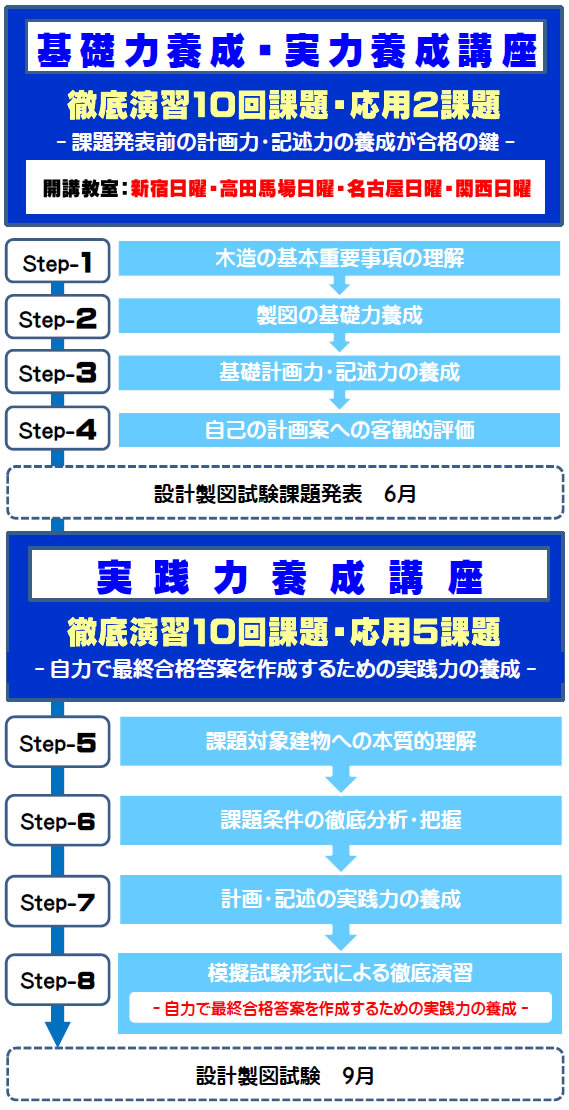 令和8年度一級建築士長期設計製図講座のスケジュールその２