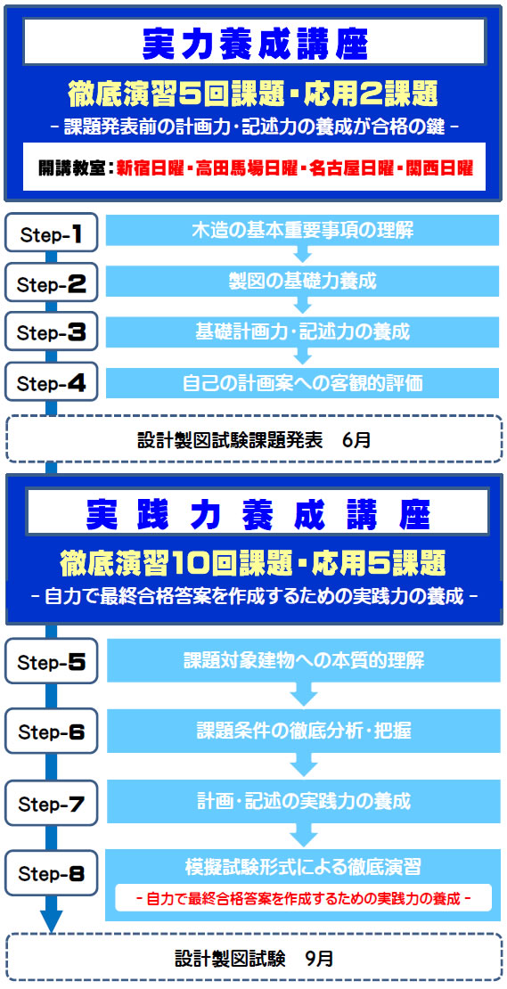 令和8年度一級建築士長期設計製図講座のスケジュールその２
