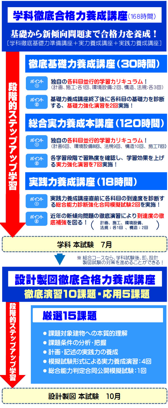 2023年度一級建築士総合コースの工程表