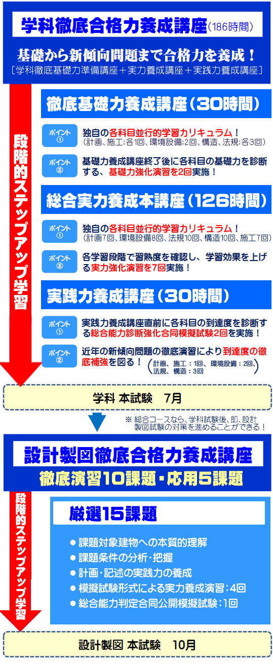 2026年度一級建築士総合コースの工程表