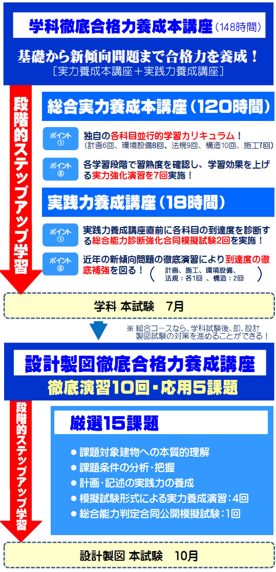 2025年度一級建築士総合本コースの工程表