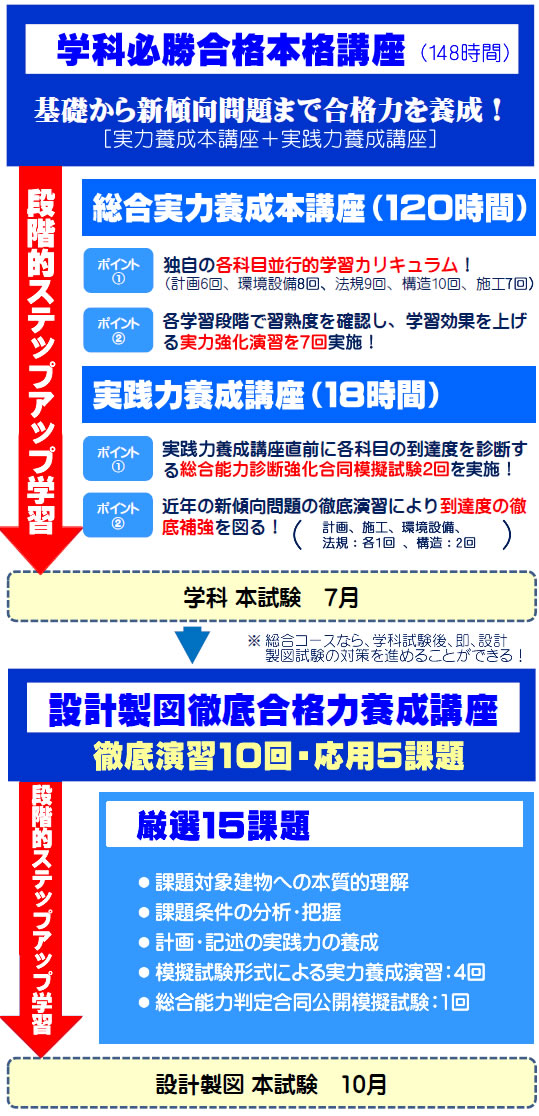 2025年度一級建築士総合必勝合格本格コースの工程表