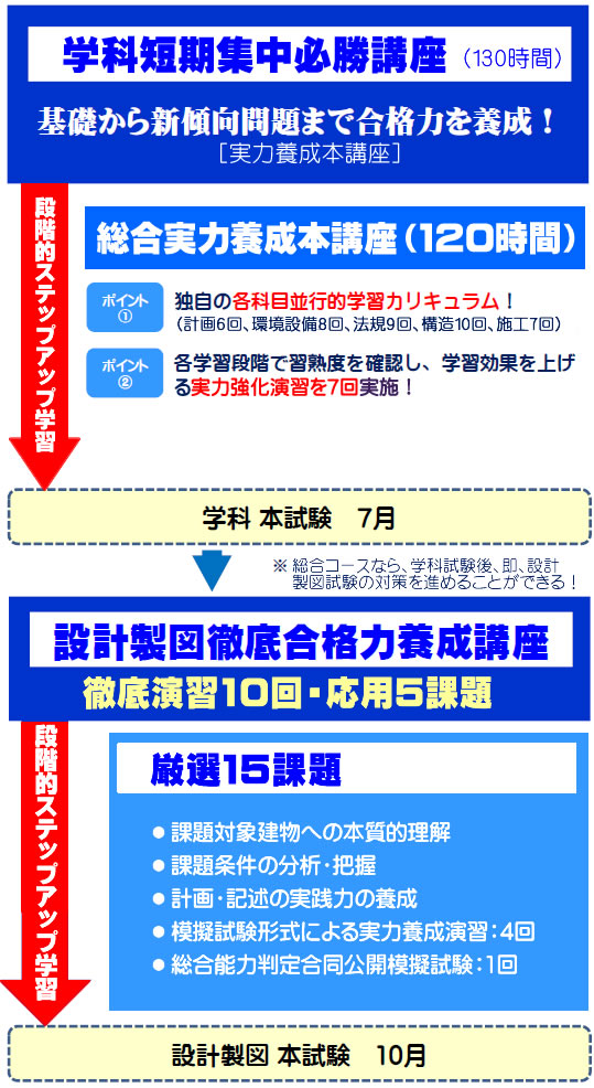 2025年度一級建築士総合短期集中必勝コースの工程表