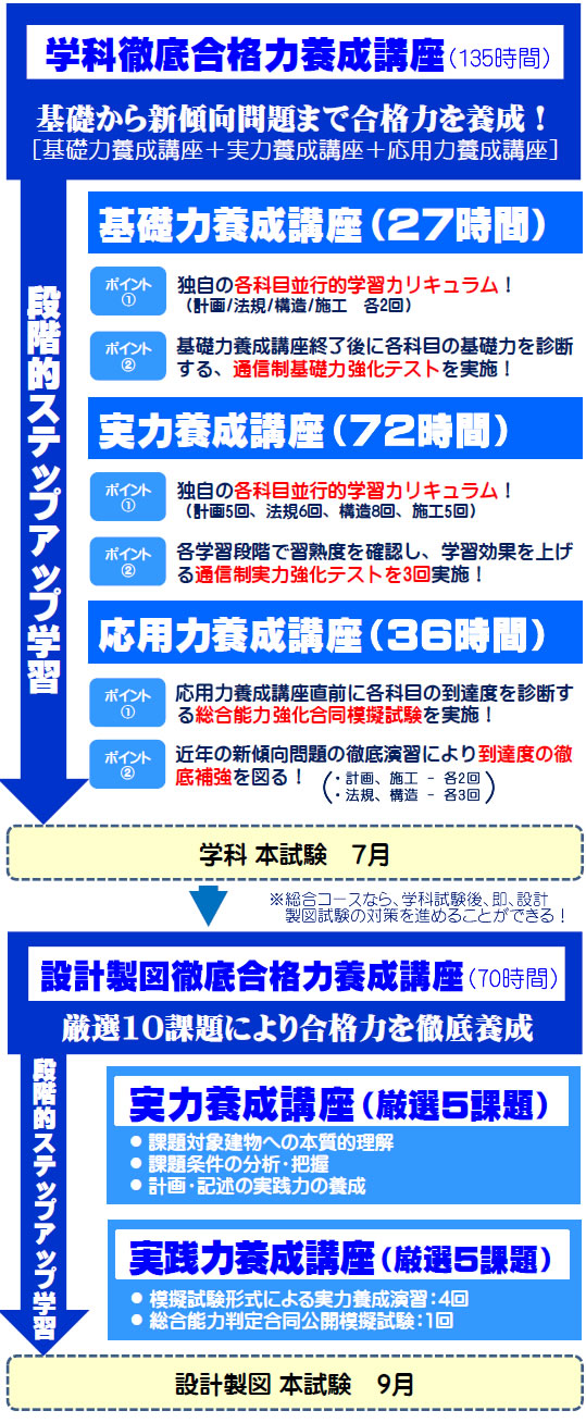 二級建築士 令和３年度 総合コース 通信講座 全日本建築士会の建築士講座