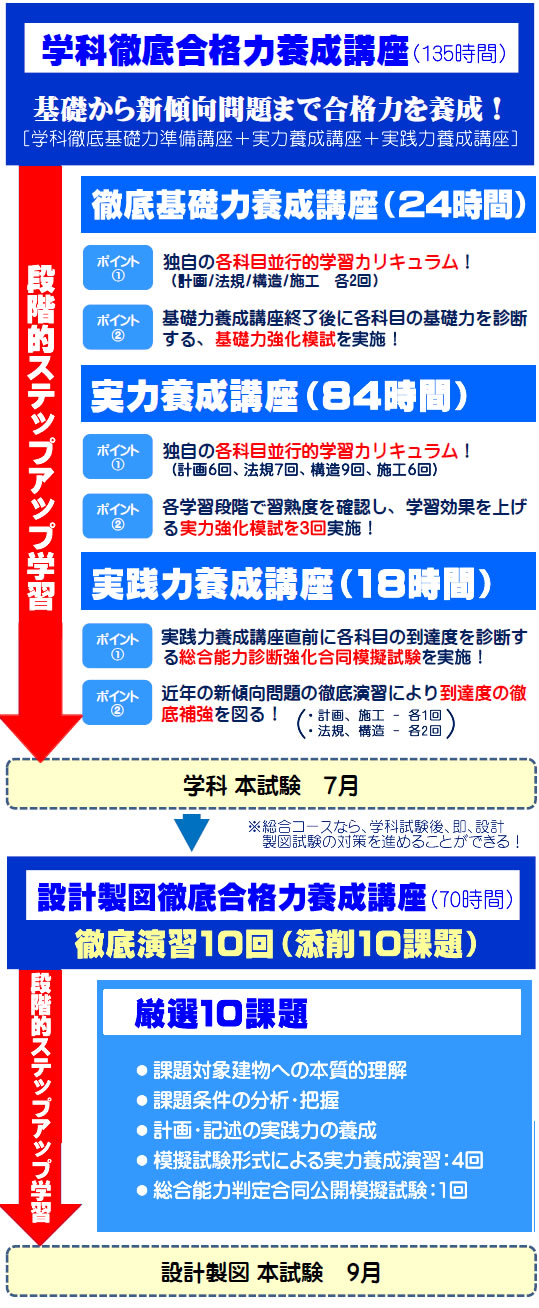 二級建築士｜令和７年度｜総合コース｜通信講座｜全日本建築士会の建築士講座