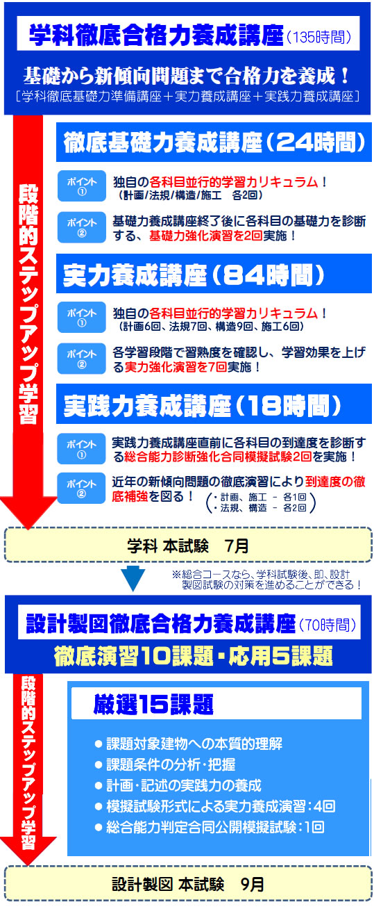 2025年度二級建築士総合コースの工程表