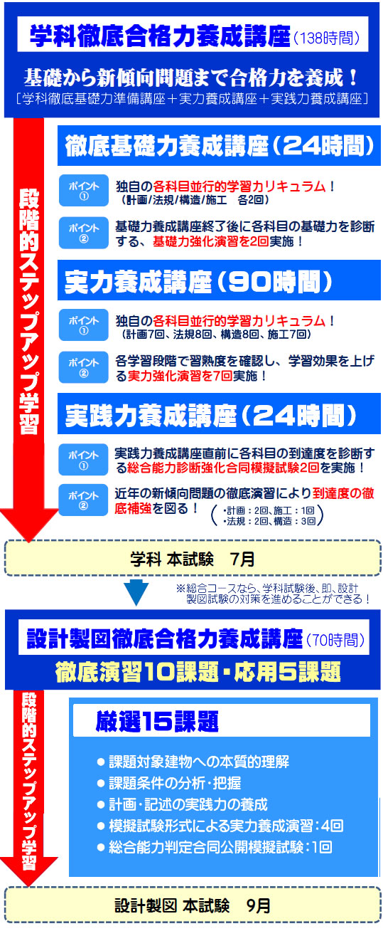 2025年度二級建築士総合コースの工程表
