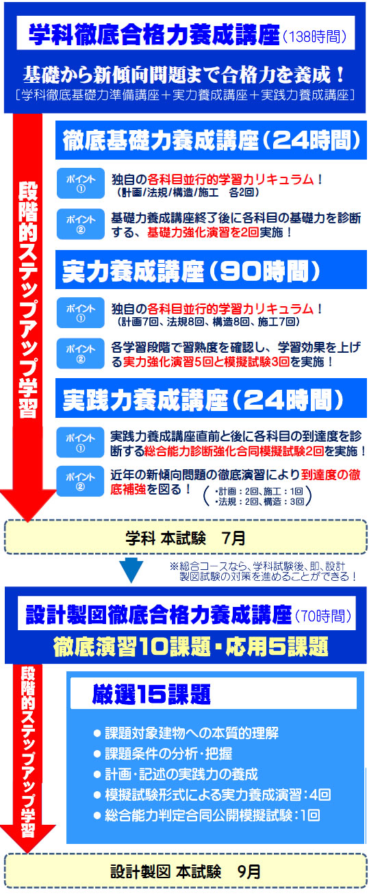 2025年度二級建築士総合コースの工程表