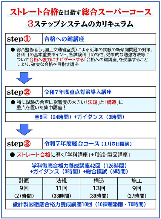 二級建築士講座のステップフロー