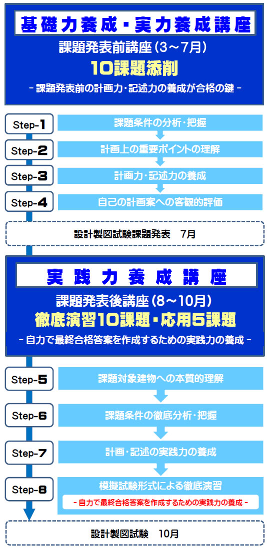 令和６年度一級建築士長期設計製図講座のスケジュールその２