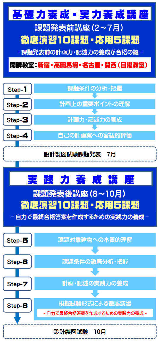令和８年度一級建築士長期設計製図講座のスケジュールその２