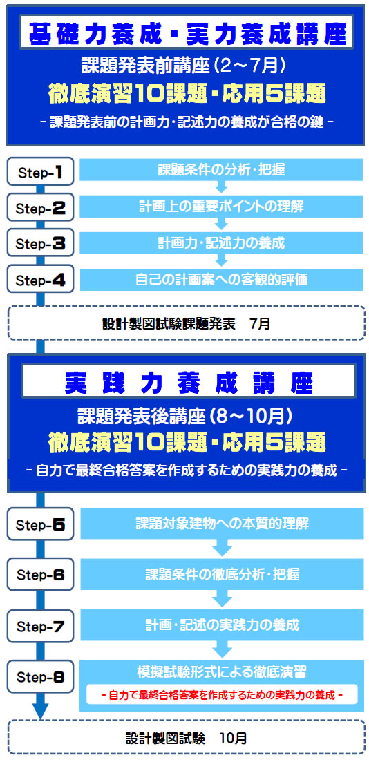 令和８年度一級建築士長期設計製図講座のスケジュールその２