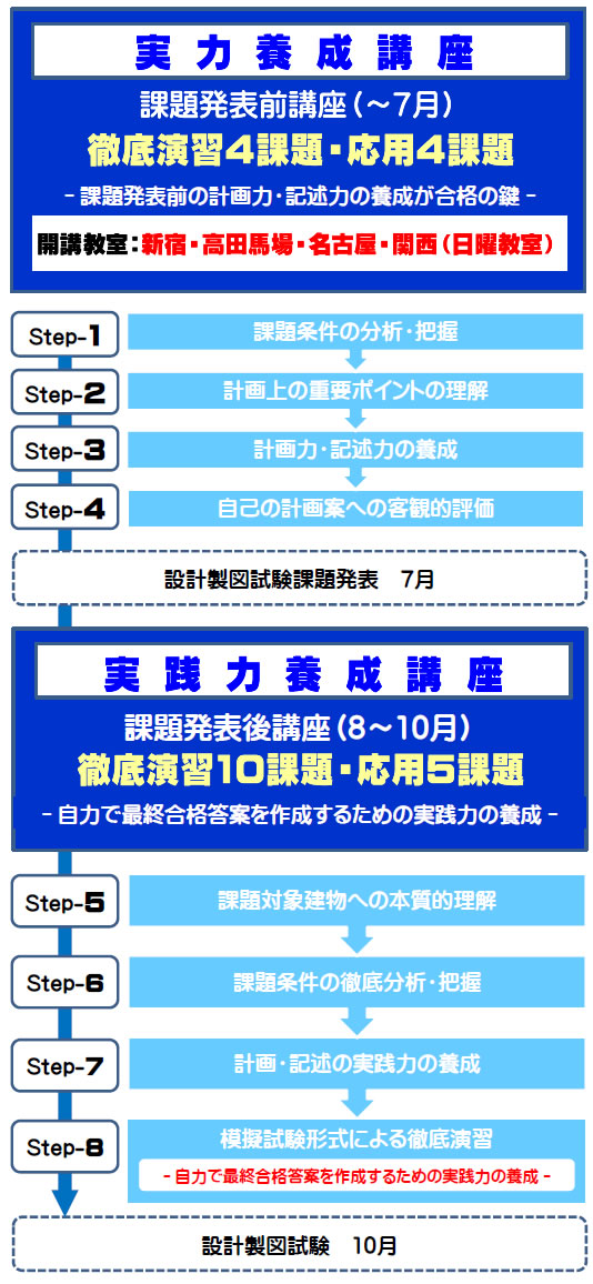令和６年度一級建築士長期設計製図講座のスケジュールその２