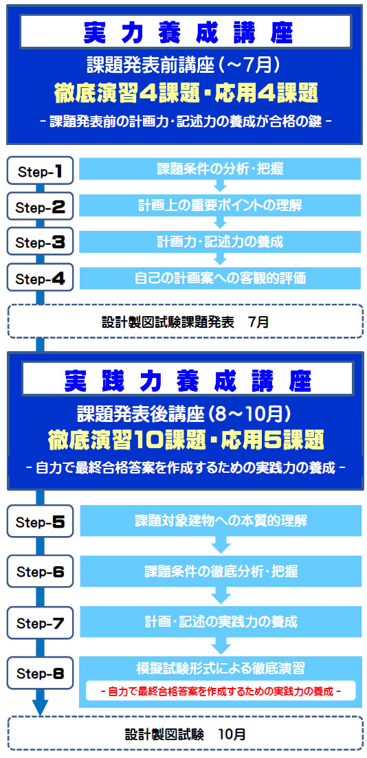 令和６年度一級建築士長期設計製図講座のスケジュールその２