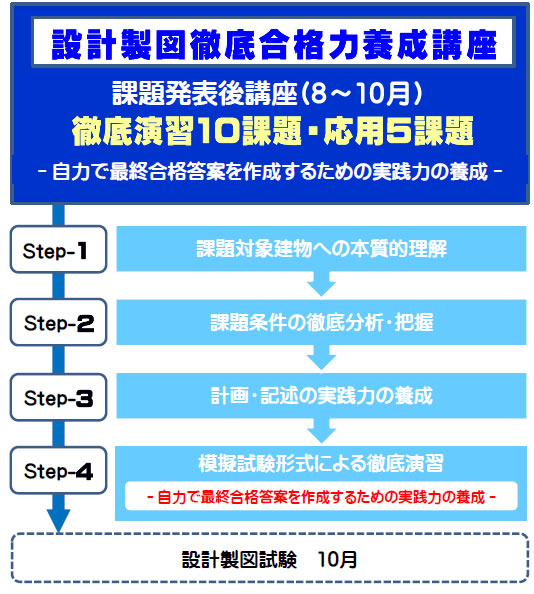 一級建築士｜令和７年度｜設計製図｜通学講座｜全日本建築士会の建築士講座