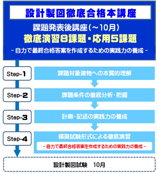 令和７年度一級建築士設計製図講座のスケジュール