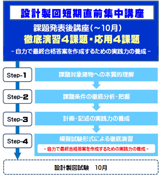 令和７年度一級建築士設計製図講座のスケジュール