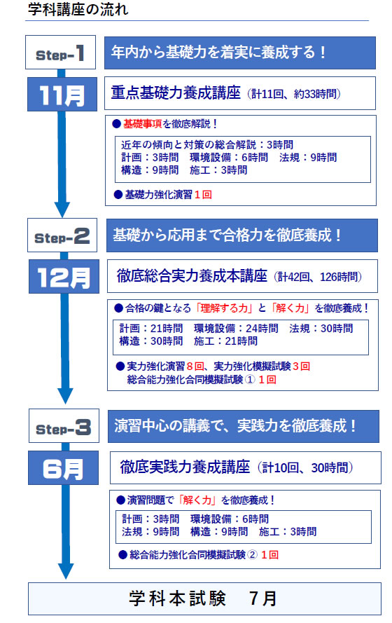 学科