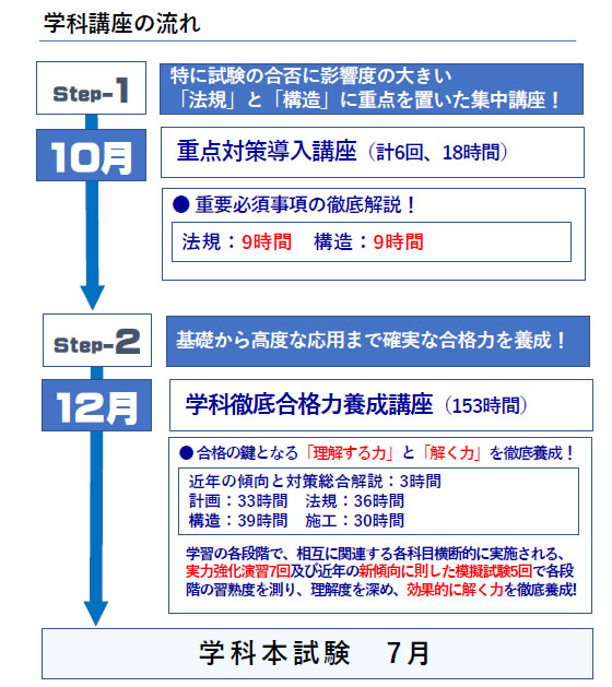 学科