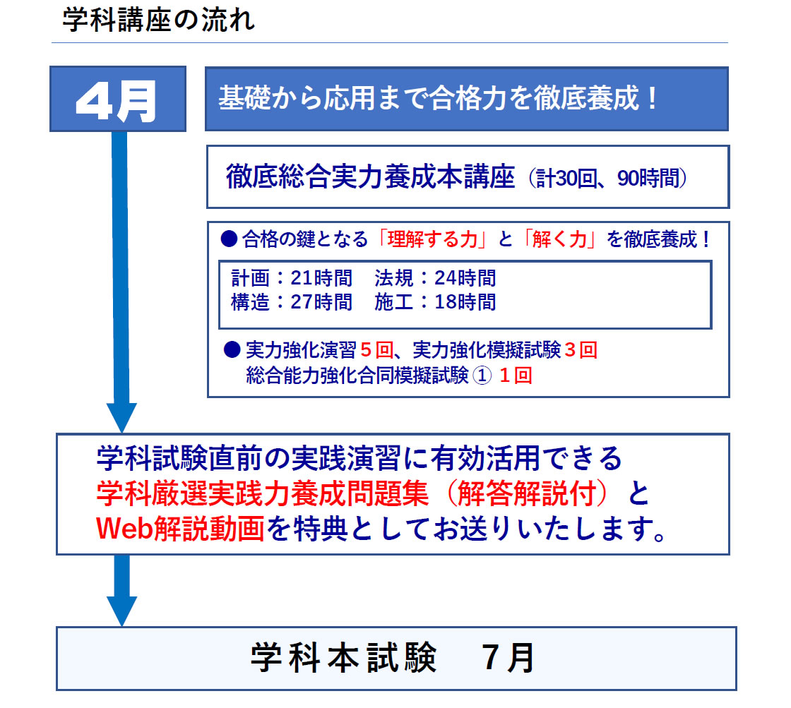 学科必勝合格本格